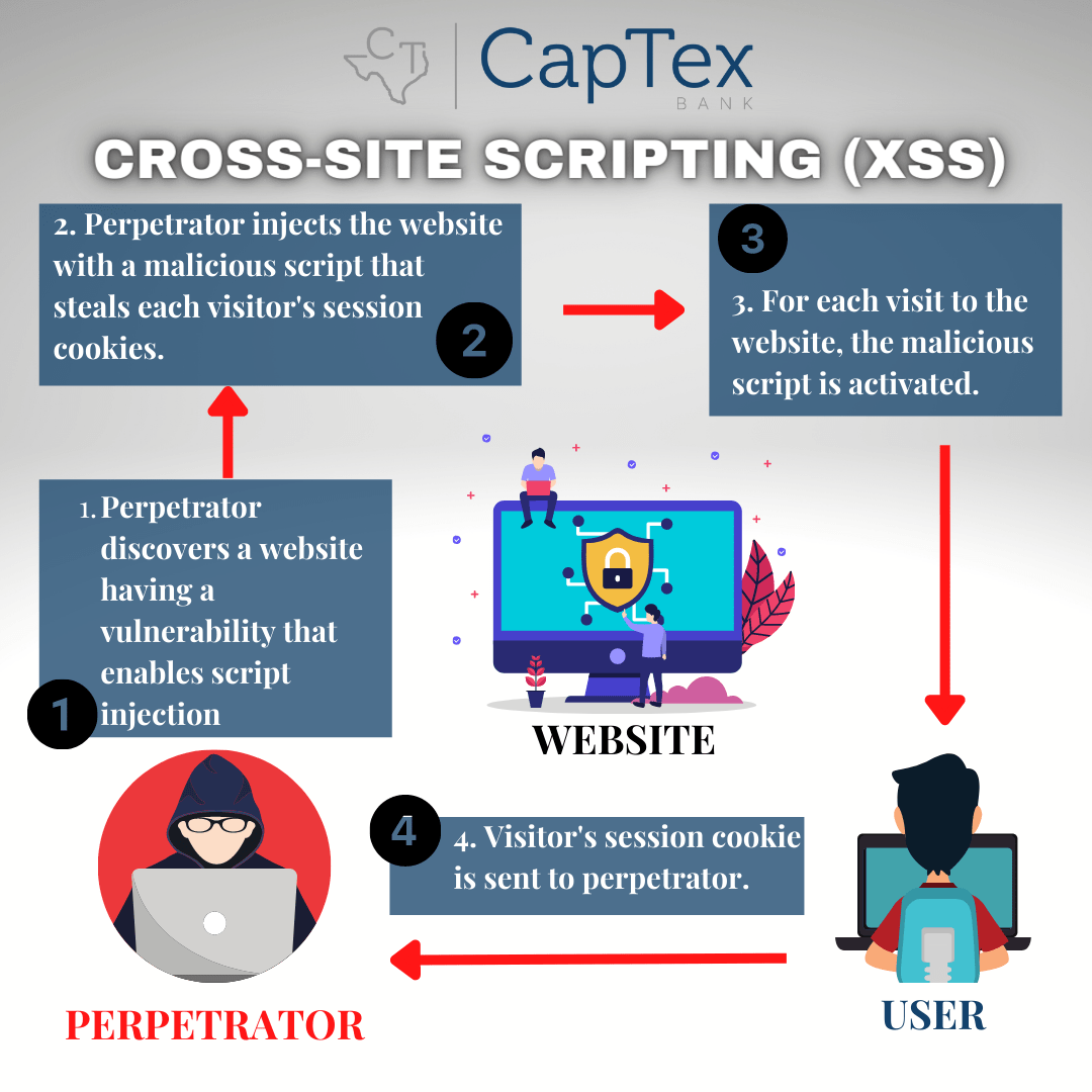 SQL injection and cross-site scripting: The differences and attack