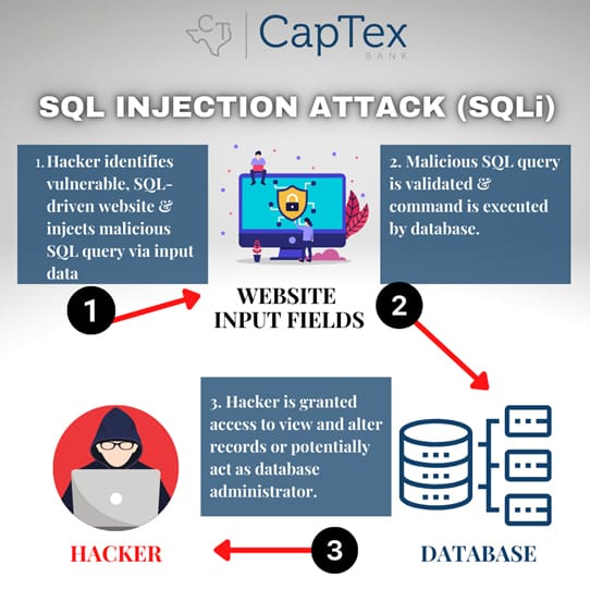 SQL Injection Attack