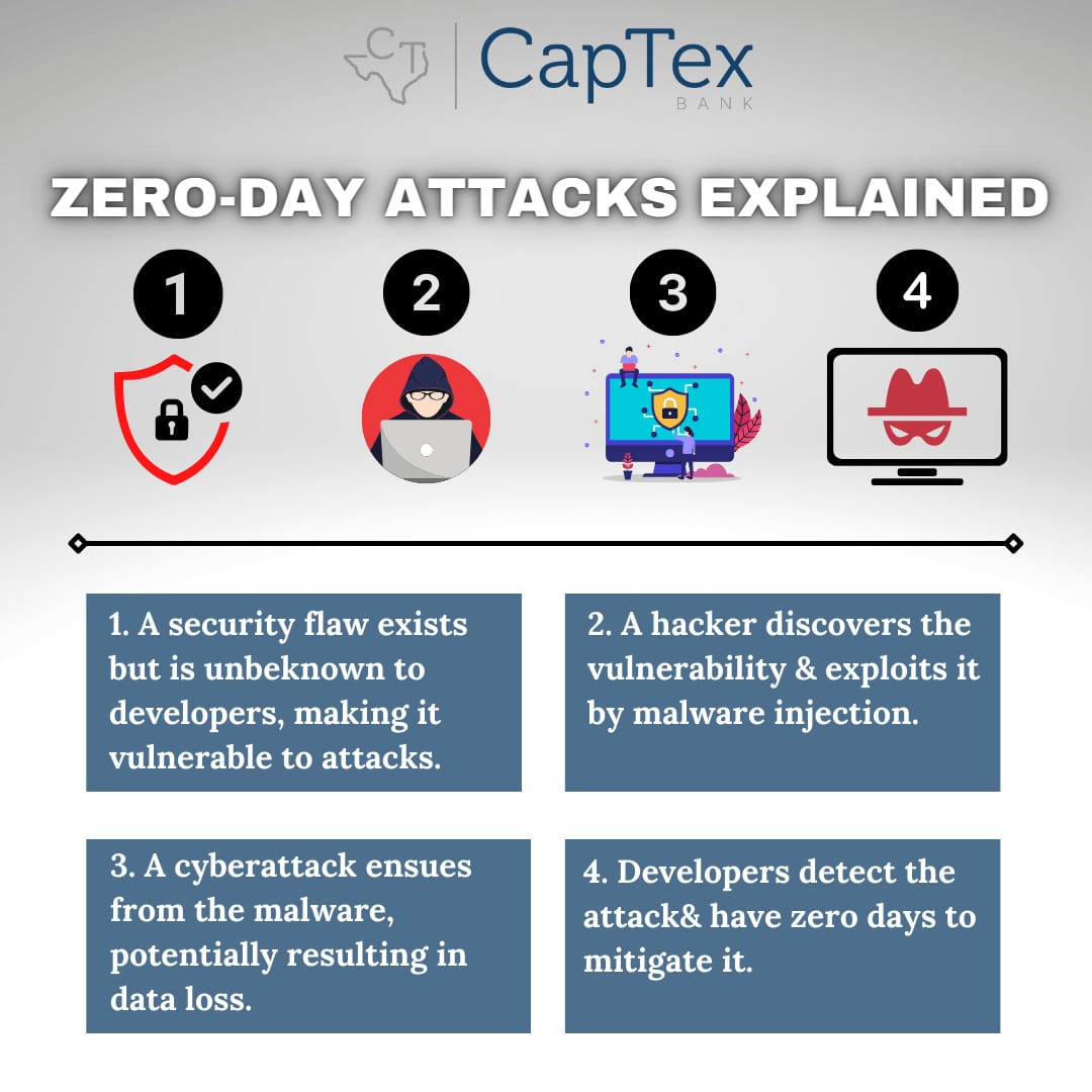 Types of Cybersecurity Attacks - Zero-Day Exploits: Leveraging Unknown Vulnerabilities